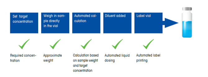 Automated dosing eliminates subjectivity and variability.