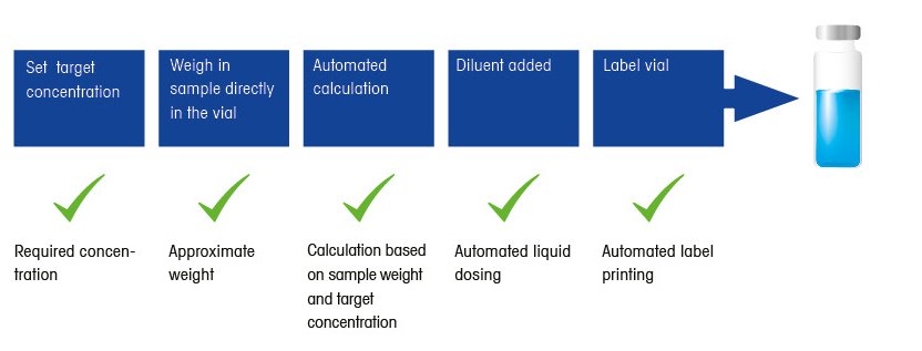 重量法标准液制备消除了主观性和差异性。