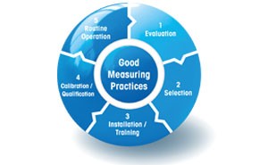 Good Measuring Practices