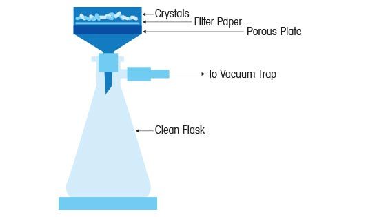 重结晶产生固/液分离