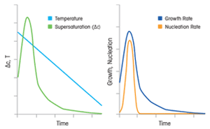 Temperature Effects Crystallization Size and Shape