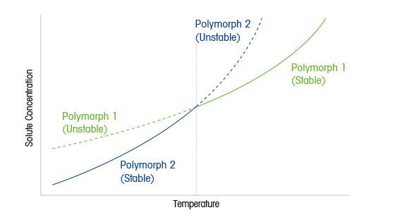 Phasendiagramm zweier Polymorphe