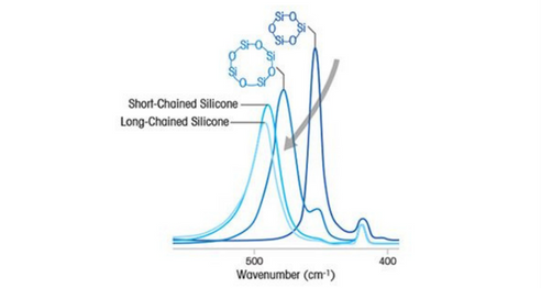 Novel Silicone Synthesis via Polymerization