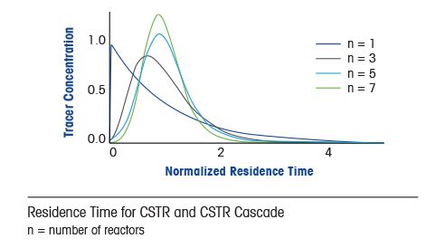 Distribuição do Tempo de Residência (RTD) em Reatores CSTR