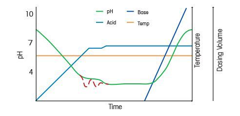 Méthode d'inactivation virale à faible pH