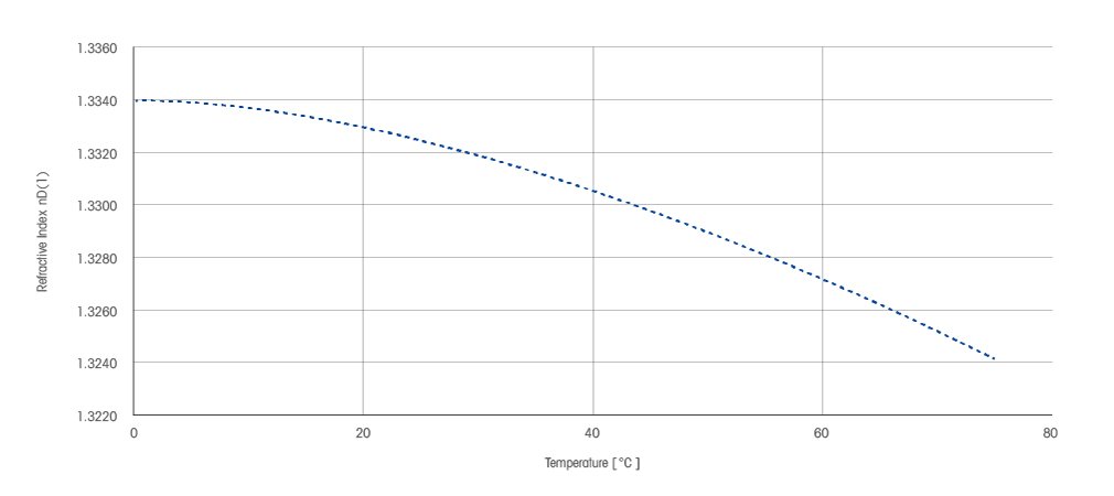 Influence of Temperature on Refractive Index Determination