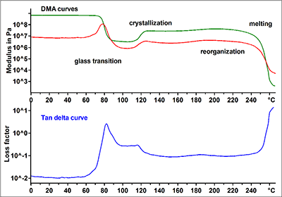Characterization of PET by DMA