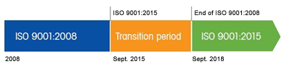 ISO 9001:2015 Transition Period