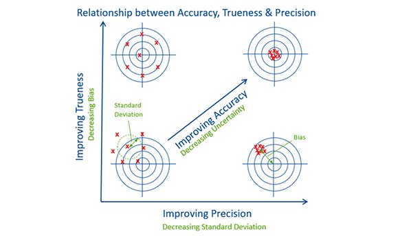 Accuracy, Trueness, and Precision