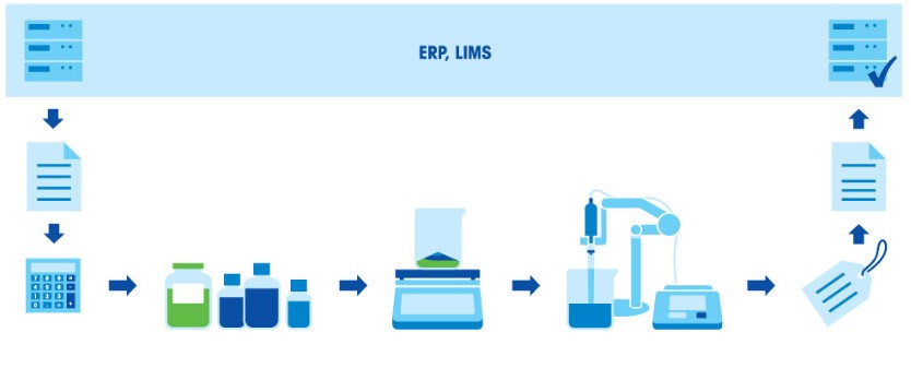 Schéma du process de péparation de tampons et de solutions étalons pH