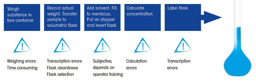 Volumetric standard solution preparation is highly manual, subjective, and variable.