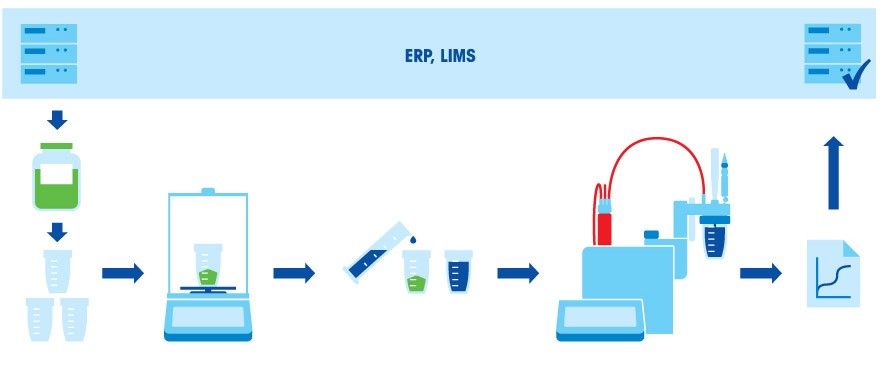 Workflow of Preparing Titration Samples