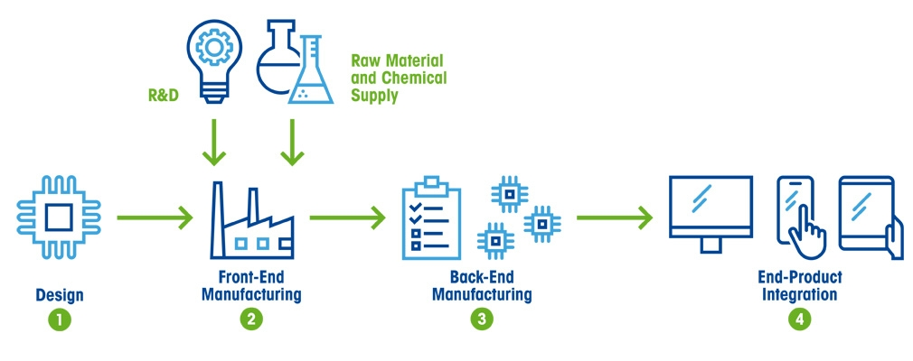 The Semiconductor Manufacturing Process