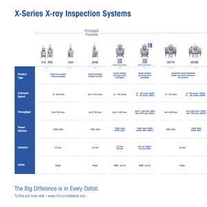 X-serie X-ray inspectiesystemen: uitgebreide en toonaangevende productbescherming