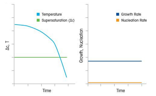 Non-Linear Cooling Rates for Constant Supersaturation