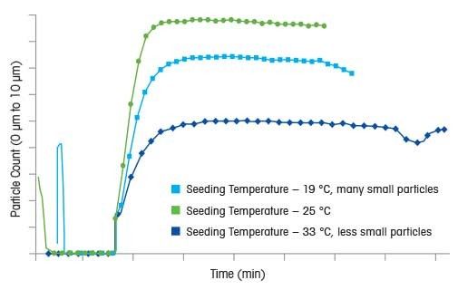 Choosing a Seeding Temperature