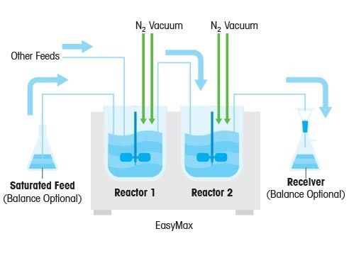 Réacteurs de laboratoire automatisés