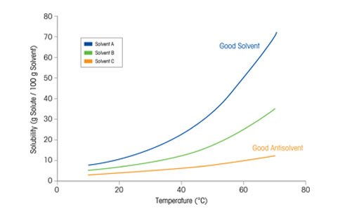 Importance of Solubility Curves