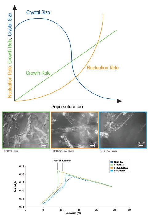 Crystal Nucleation Versus Growth