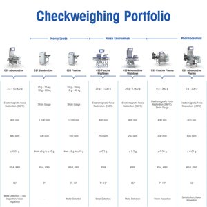 Checkweighing Portfolio | Free Infographic Download