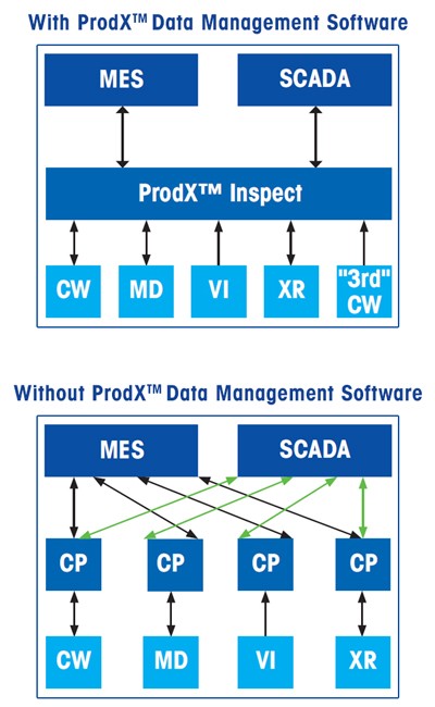 med och utan ProdX Data Management Software