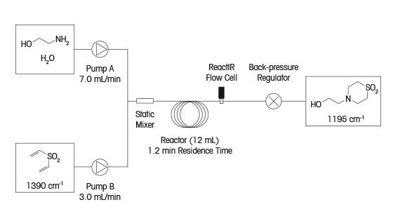 Continuous Flow Reaction Of Highly Exothermic Reaction