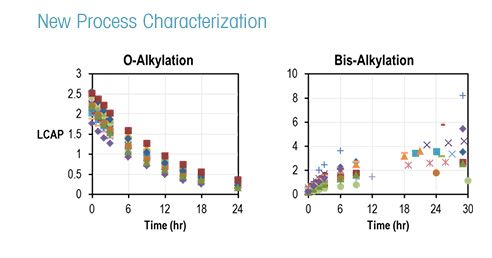 Alkylation Reaction Development