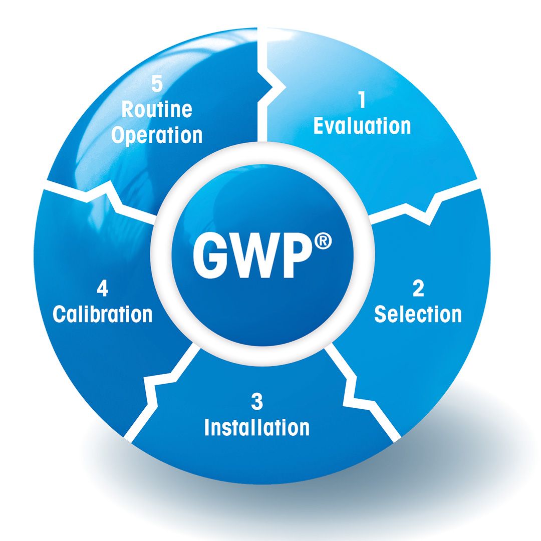 GWP: Evaluation, Selection, Installation, Calibration, and Routine Operation