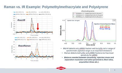 Enhance Compositional Analysis of Polymer Separations